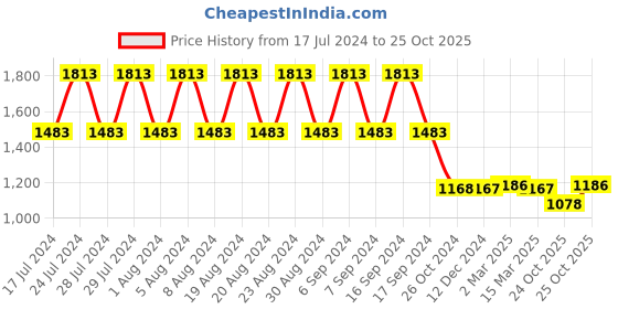 myntra.com appulse Pack Of 3 Printed Cotton Slim Fit T-shirt appulse Price History Graph from 17 Jul 2024 to 24 Oct 2025