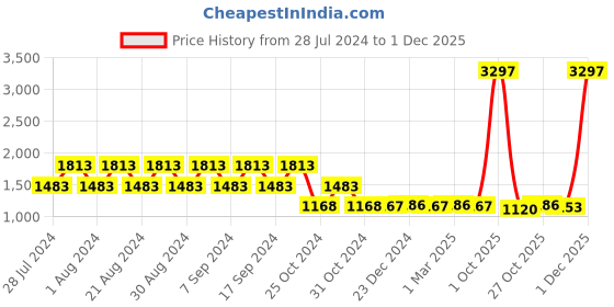 myntra.com appulse Pack of 3 Typography Printed Cotton T-shirt appulse Price History Graph from 28 Jul 2024 to 1 Dec 2025