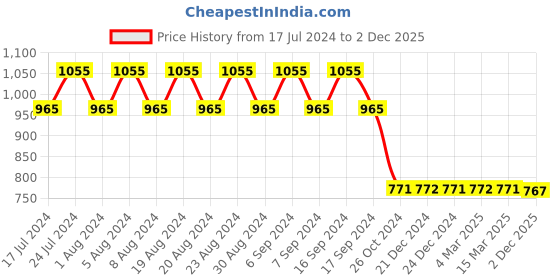 myntra.com appulse Pack Of 3 V-Neck Pure Cotton Slim Fit T-shirt appulse Price History Graph from 17 Jul 2024 to 2 Dec 2025