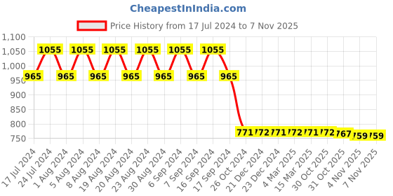 myntra.com appulse Pack Of 3 V-Neck Pure Cotton Slim Fit T-shirt appulse Price History Graph from 17 Jul 2024 to 6 Nov 2025