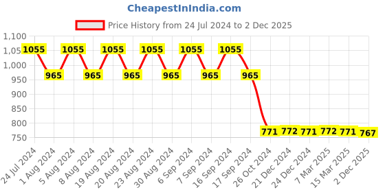myntra.com appulse Pack Of 3 V-Neck Pure Cotton Slim Fit T-shirt appulse Price History Graph from 24 Jul 2024 to 2 Dec 2025