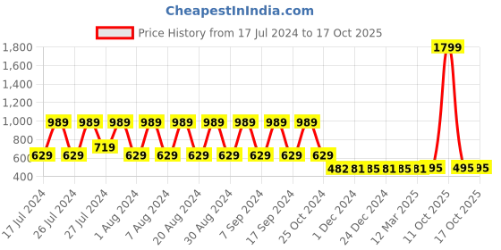 myntra.com appulse Printed Cotton Running T-shirt appulse Price History Graph from 17 Jul 2024 to 16 Oct 2025