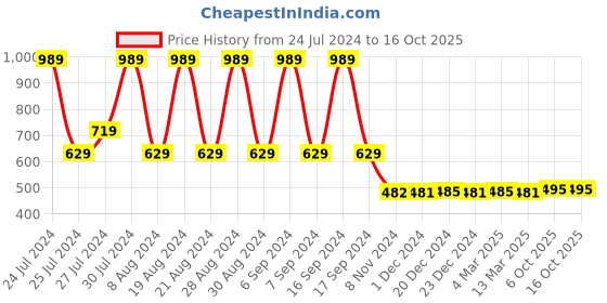 myntra.com appulse Printed Long Thumb Hole Sleeve Cotton T-shirt appulse Price History Graph from 24 Jul 2024 to 16 Oct 2025