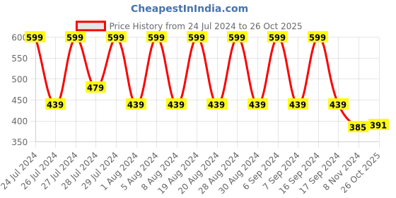 myntra.com appulse Racerback Fitted Tank Top appulse Price History Graph from 24 Jul 2024 to 26 Oct 2025