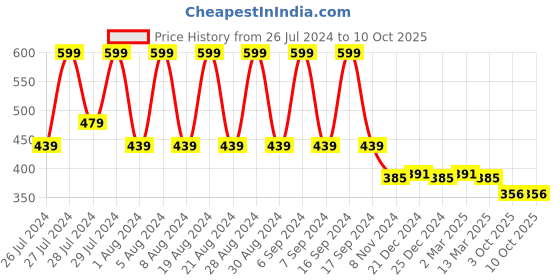 myntra.com appulse Racerback Fitted Tank Top appulse Price History Graph from 26 Jul 2024 to 10 Oct 2025