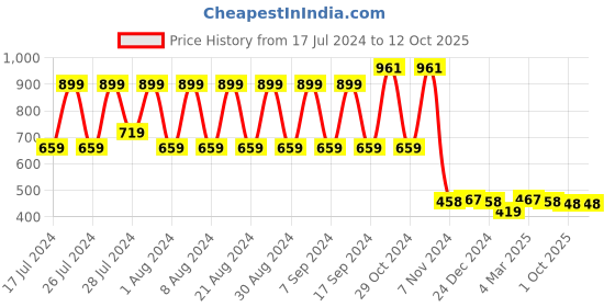 myntra.com appulse Raglan Sleeves Bottom Cross-over T-shirt appulse Price History Graph from 17 Jul 2024 to 11 Oct 2025