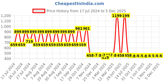 myntra.com appulse Raglan Sleeves Bottom Crossover Cotton Sports Tshirt appulse Price History Graph from 17 Jul 2024 to 5 Dec 2025