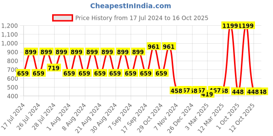 myntra.com appulse Raglan Sleeves Bottom Crossover Cotton T-shirt appulse Price History Graph from 17 Jul 2024 to 16 Oct 2025