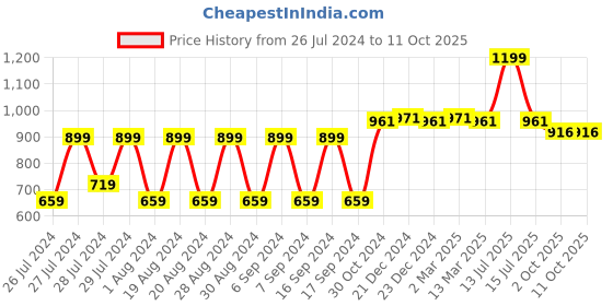 myntra.com appulse Raglan Sleeves Bottom Crossover Cotton Tshirt appulse Price History Graph from 26 Jul 2024 to 11 Oct 2025