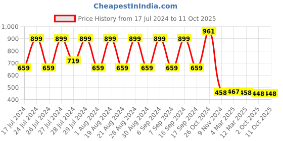 myntra.com appulse Raglan Sleeves Bottom Crossover Cotton Tshirt appulse Price History Graph from 17 Jul 2024 to 10 Oct 2025