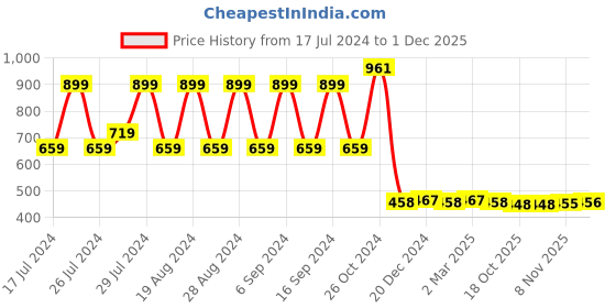 myntra.com appulse Raglan Sleeves Cotton T-shirt appulse Price History Graph from 17 Jul 2024 to 1 Dec 2025