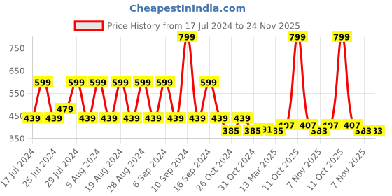 myntra.com appulse Round Neck Cotton Regular Fit T-shirt appulse Price History Graph from 17 Jul 2024 to 24 Nov 2025