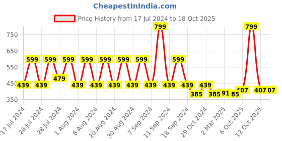 myntra.com appulse Round Neck Cotton Regular Fit T-shirt appulse Price History Graph from 17 Jul 2024 to 18 Oct 2025