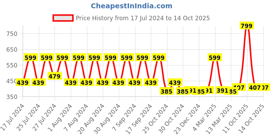 myntra.com appulse Round Neck Cotton T-shirt appulse Price History Graph from 17 Jul 2024 to 4 Oct 2025