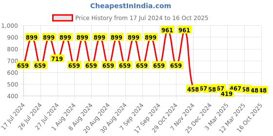 myntra.com appulse Round Neck Regular Fit Bottom Crossover Cotton T-shirt appulse Price History Graph from 17 Jul 2024 to 16 Oct 2025