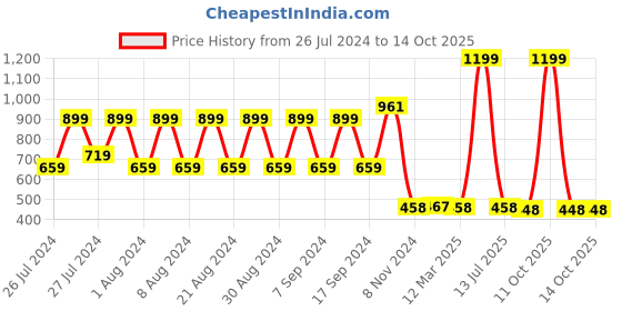 myntra.com appulse Round Neck Regular Fit Bottom Crossover Cotton T-shirt appulse Price History Graph from 26 Jul 2024 to 14 Oct 2025
