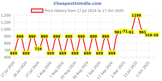 myntra.com appulse Round Neck Regular Fit Bottom Crossover Cotton T-shirt appulse Price History Graph from 17 Jul 2024 to 16 Oct 2025