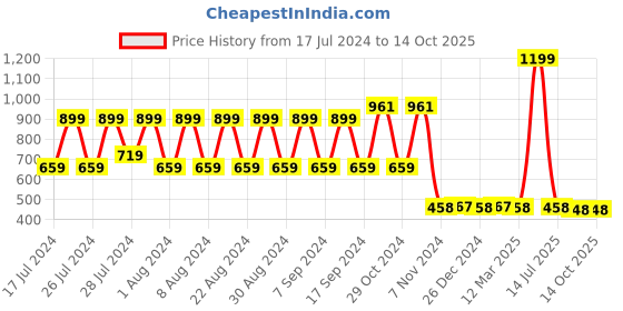 myntra.com appulse Round Neck Regular Fit Bottom Crossover Cotton T-shirt appulse Price History Graph from 17 Jul 2024 to 14 Oct 2025