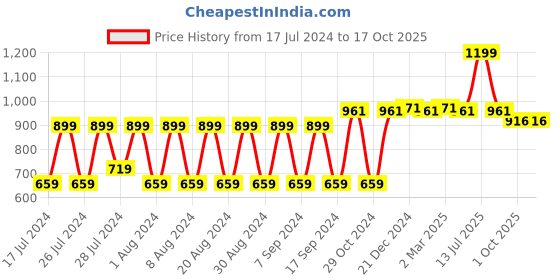 myntra.com appulse Round Neck Regular Fit Bottom Crossover Cotton T-shirt appulse Price History Graph from 17 Jul 2024 to 16 Oct 2025