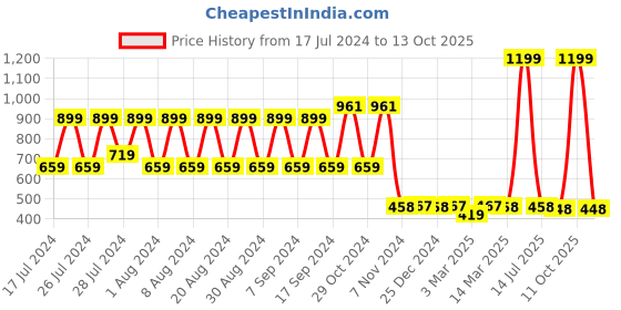 myntra.com appulse Round Neck Regular Fit Bottom Crossover Cotton T-shirt appulse Price History Graph from 17 Jul 2024 to 13 Oct 2025