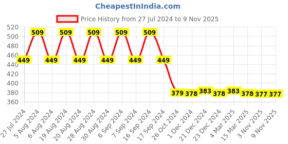 myntra.com appulse Round Neck Regular Sleeves Cotton Crop Top appulse Price History Graph from 27 Jul 2024 to 3 Nov 2025