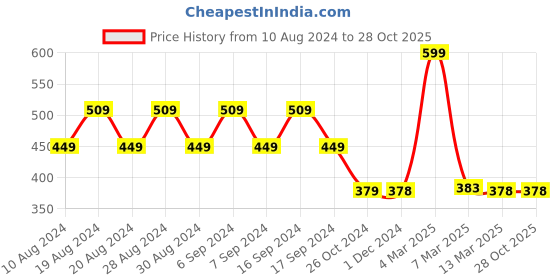 myntra.com appulse Round Neck Regular Sleeves Cotton Crop Top appulse Price History Graph from 10 Aug 2024 to 28 Oct 2025