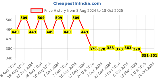 myntra.com appulse Round Neck Regular Sleeves Cotton Crop Top appulse Price History Graph from 8 Aug 2024 to 18 Oct 2025