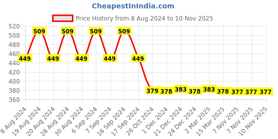 myntra.com appulse Round Neck Regular Sleeves Cotton Crop Top appulse Price History Graph from 8 Aug 2024 to 10 Nov 2025