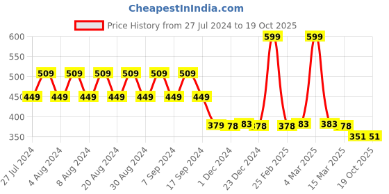 myntra.com appulse Round Neck Short Sleeves Cotton Crop Top appulse Price History Graph from 27 Jul 2024 to 19 Oct 2025