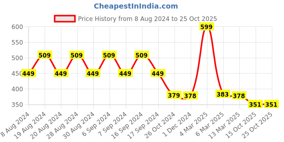 myntra.com appulse Round Neck Short Sleeves Cotton Crop Top appulse Price History Graph from 8 Aug 2024 to 24 Oct 2025