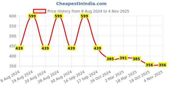 myntra.com appulse Scoop Neck Cotton Tank Top appulse Price History Graph from 8 Aug 2024 to 3 Nov 2025