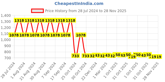 myntra.com appulse Set-3 Men T-shirt appulse Price History Graph from 28 Jul 2024 to 28 Nov 2025
