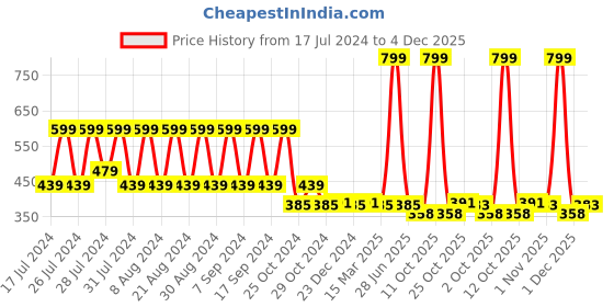 myntra.com appulse Sleeveless Cotton Slim Fit Running T-shirt appulse Price History Graph from 17 Jul 2024 to 4 Dec 2025
