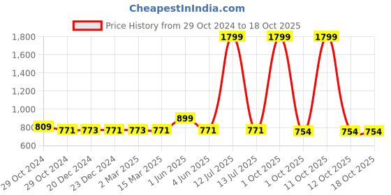 myntra.com appulse Slim Fit Round Neck Back Open Cotton T-shirt appulse Price History Graph from 29 Oct 2024 to 4 Oct 2025