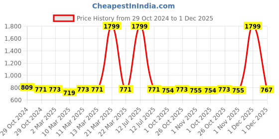 myntra.com appulse Slim Fit Round Neck Back Open Cotton T-shirt appulse Price History Graph from 29 Oct 2024 to 1 Dec 2025