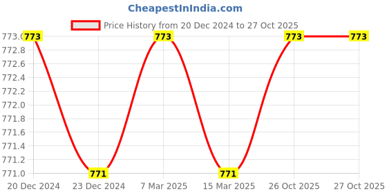 myntra.com appulse Slim Fit Round Neck Back Open Cotton T-shirt appulse Price History Graph from 20 Dec 2024 to 27 Oct 2025