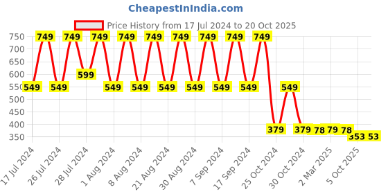 myntra.com appulse Slim Fit Thumbopen Long Sleeves T-shirt appulse Price History Graph from 17 Jul 2024 to 20 Oct 2025