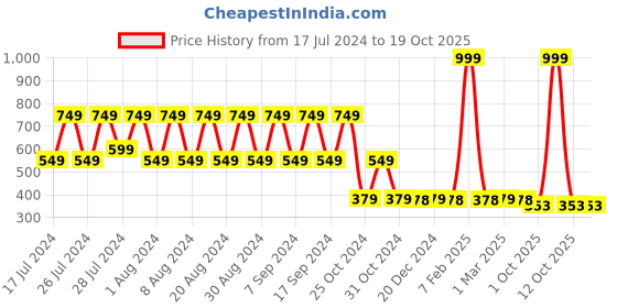 myntra.com appulse Slim Fit Thumbopen Long Sleeves T-shirt appulse Price History Graph from 17 Jul 2024 to 17 Oct 2025