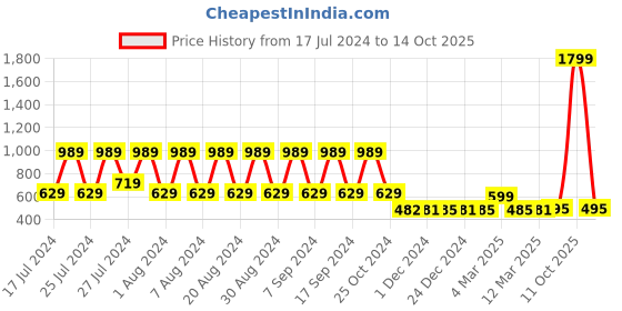myntra.com appulse Typography Printed Cotton Running T-shirt appulse Price History Graph from 17 Jul 2024 to 14 Oct 2025
