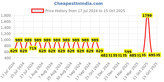 myntra.com appulse Typography Printed Cotton Running T-shirt appulse Price History Graph from 17 Jul 2024 to 14 Oct 2025