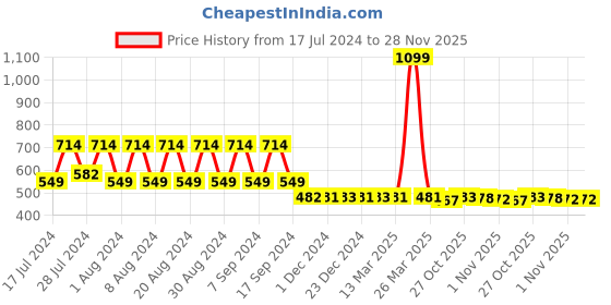 myntra.com appulse Typography Printed Cotton Slim Fit T-shirt appulse Price History Graph from 17 Jul 2024 to 28 Nov 2025