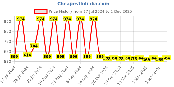 myntra.com appulse Typography Printed Cotton T-shirt appulse Price History Graph from 17 Jul 2024 to 1 Dec 2025
