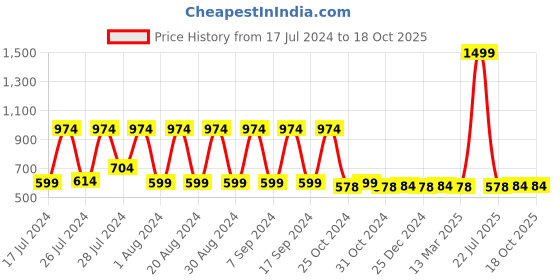 myntra.com appulse Typography Printed Cotton T-shirt appulse Price History Graph from 17 Jul 2024 to 17 Oct 2025