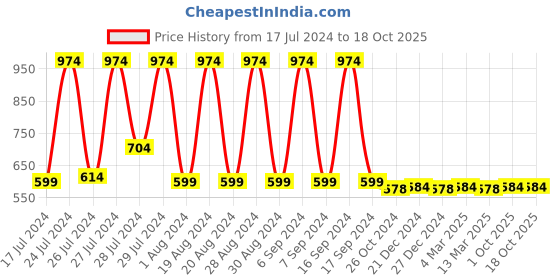 myntra.com appulse Typography Printed Cotton T-Shirt appulse Price History Graph from 17 Jul 2024 to 17 Oct 2025