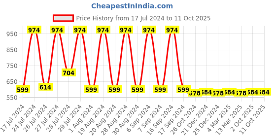 myntra.com appulse Typography Printed Cotton T-shirt appulse Price History Graph from 17 Jul 2024 to 10 Oct 2025