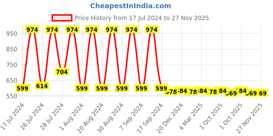 myntra.com appulse Typography Printed Cotton T-shirt appulse Price History Graph from 17 Jul 2024 to 26 Nov 2025