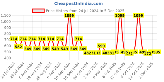 myntra.com appulse Typography Printed Cotton T-shirt appulse Price History Graph from 24 Jul 2024 to 5 Dec 2025