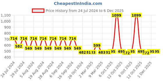 myntra.com appulse Typography Printed Cotton T-shirt appulse Price History Graph from 24 Jul 2024 to 6 Dec 2025