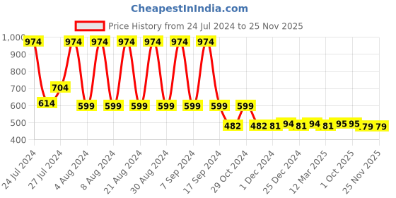 myntra.com appulse Typography Printed Cotton T-shirt appulse Price History Graph from 24 Jul 2024 to 25 Nov 2025