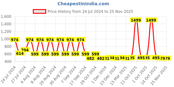myntra.com appulse Typography Printed Long Sleeve Round Neck Cotton Running T-shirt appulse Price History Graph from 24 Jul 2024 to 25 Nov 2025
